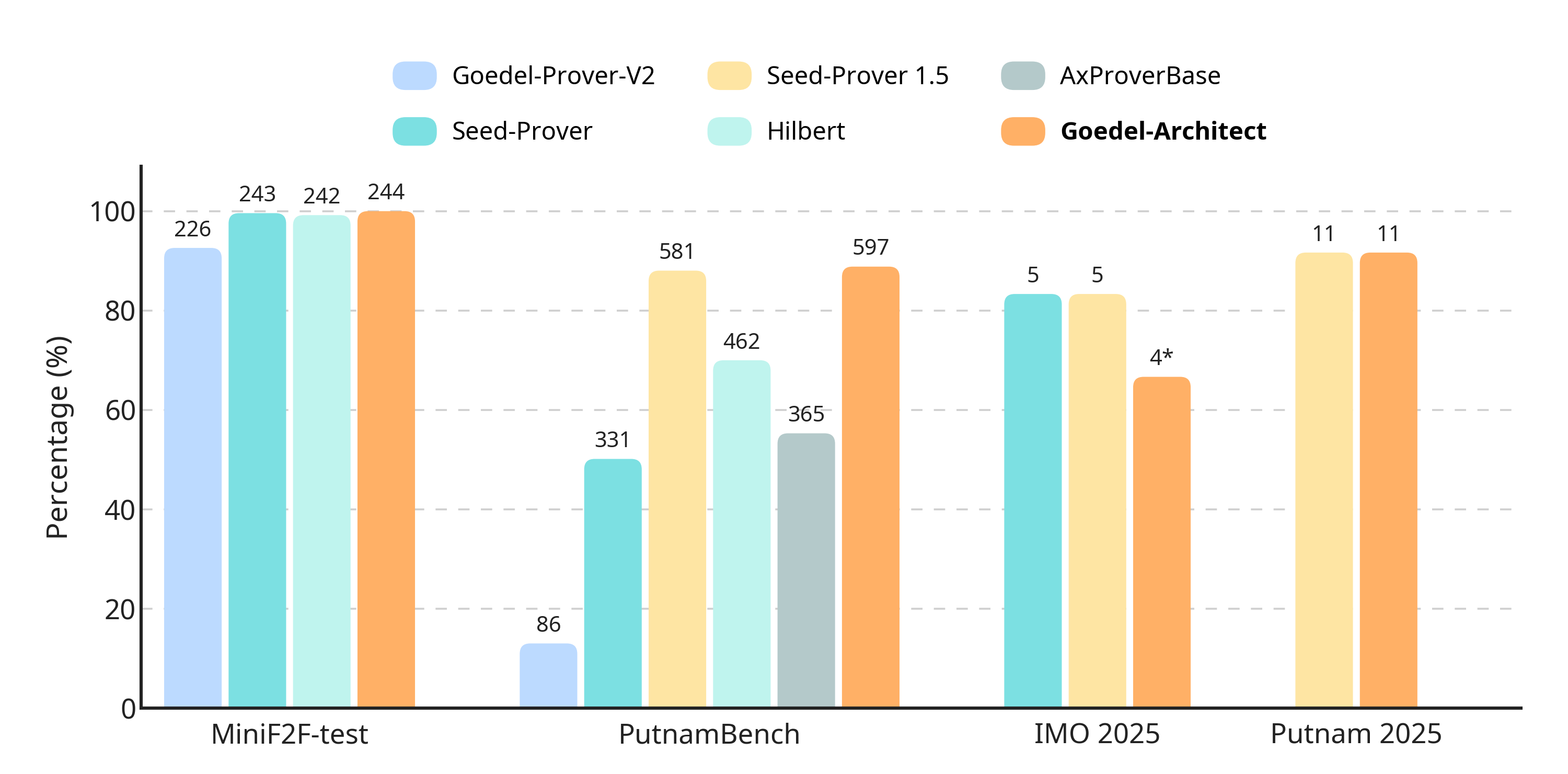 Goedel-Architect vs. prior systems across four formal theorem-proving benchmarks