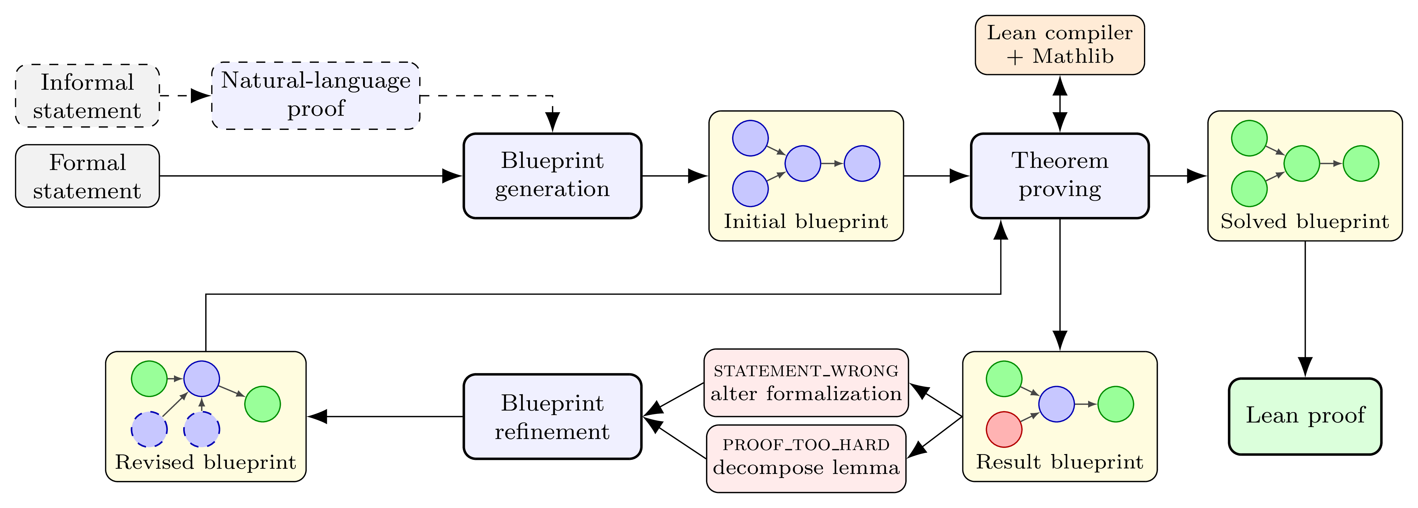 Overview of the Goedel-Architect pipeline