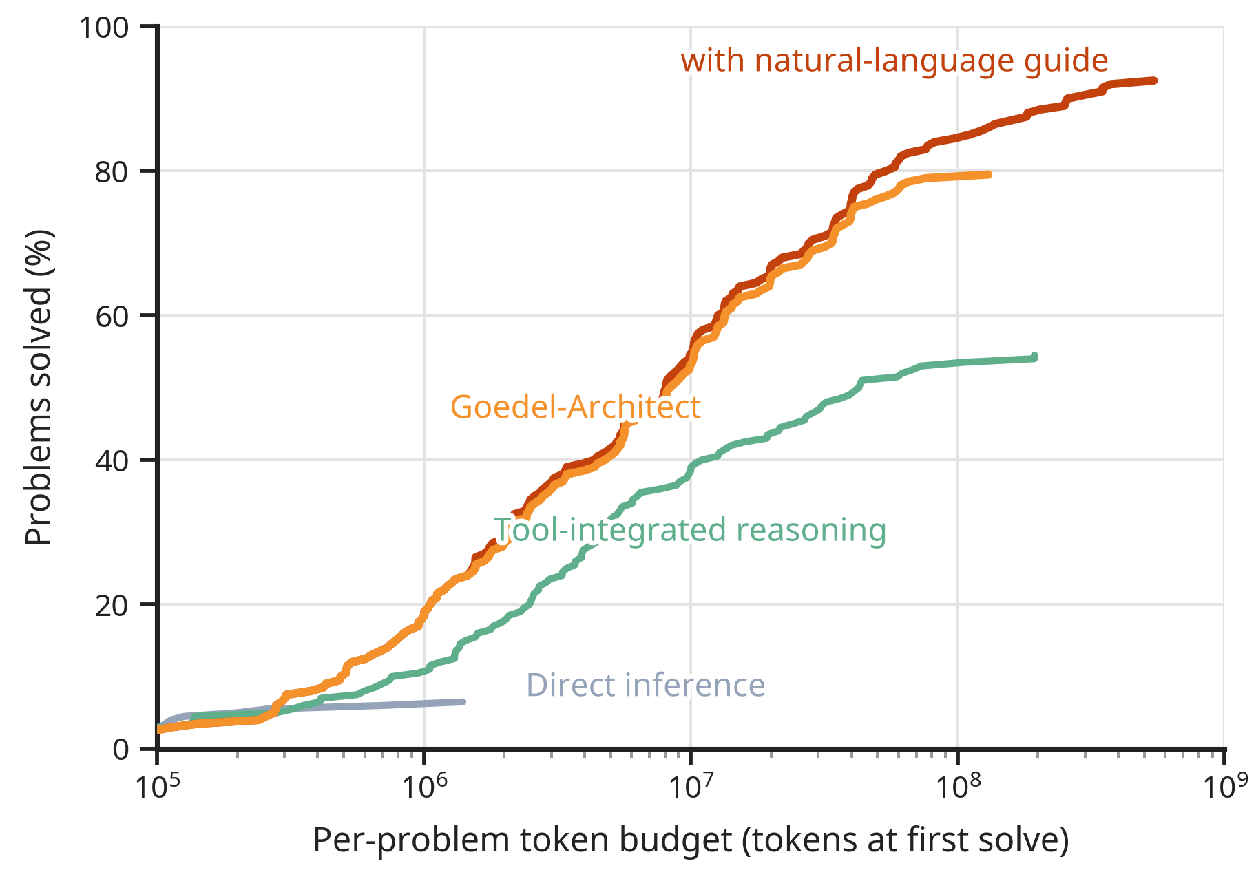 Per-problem token budget versus problems solved on PutnamBench